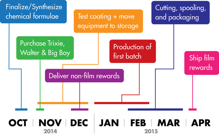 ferrania-kickstarter-timeline